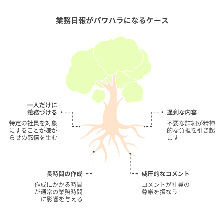 業務日報がパワハラになる典型的なケースを樹木の図で示したインフォグラフィック。一人だけに義務づける、過剰な内容要求、長時間作成、威圧的なコメントといった問題点が枝葉として分かりやすく説明されている。
