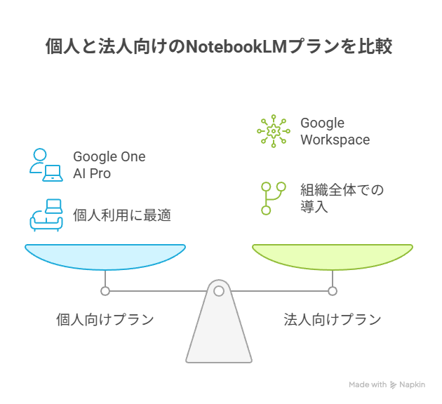 個人と法人向けのNotebookLMプランを比較