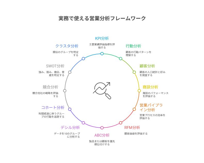 KPI分析、行動分析、顧客分析、商談分析、営業パイプライン分析、RFM分析、ABC分析、デシル分析、コホート分析、競合分析、SWOT分析、クラスタ分析といった営業分析フレームワークの概要図。実践的な分析手法で営業課題を解決。