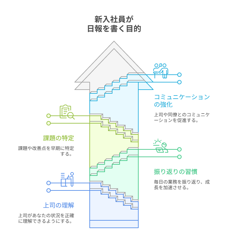 新入社員が日報を書く目的をわかりやすく示した図解。コミュニケーションの強化、課題の特定、振り返りの習慣化、上司の理解促進という4つの目的が家と階段のイラストで表現されている。