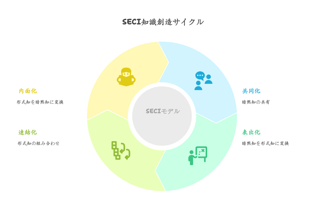 知識変換の鍵「SECIモデル」とは
