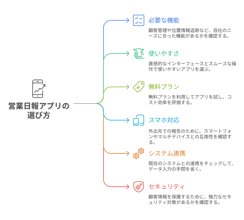 営業日報アプリを選ぶ際のポイントをまとめた図解。必要な機能、使いやすさ、無料プラン、スマホ対応、システム連携、セキュリティの6項目がアイコンと説明文で紹介されている。
