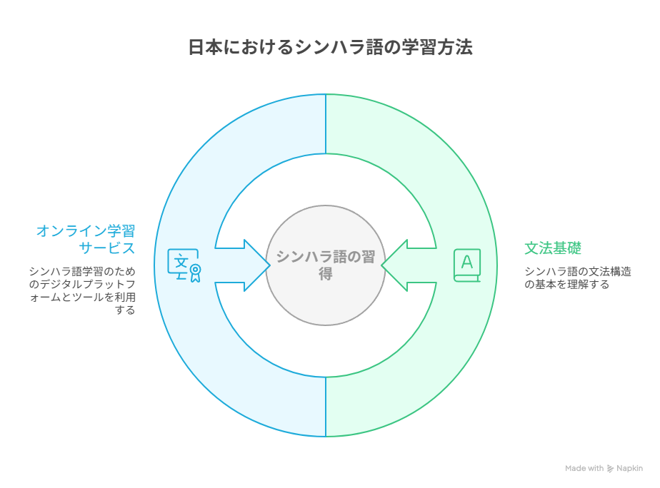 日本におけるシンハラ語の学習方法