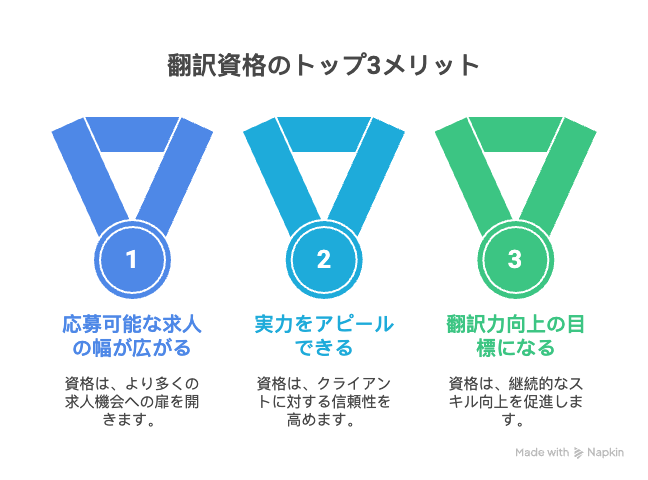 翻訳資格を取得する三つの利点