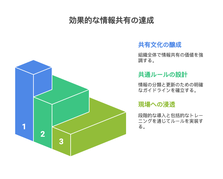 効果的な情報共有の達成