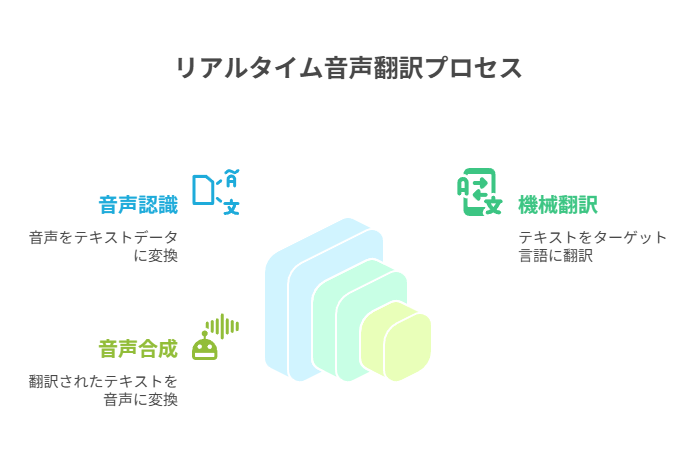 リアルタイム音声翻訳の基本的なプロセスを図解したインフォグラフィック。音声認識、機械翻訳、音声合成の3ステップがアイコン付きで示されている。
