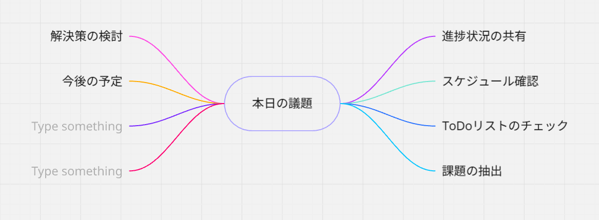 マインドマップが表示されるので、中心に議論したいメインテーマを配置しマインドマップを作成します