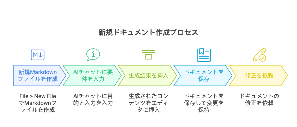 新規ドキュメントでの基本フロー