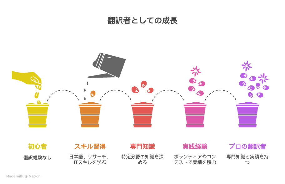 翻訳資格以外に必要なスキル