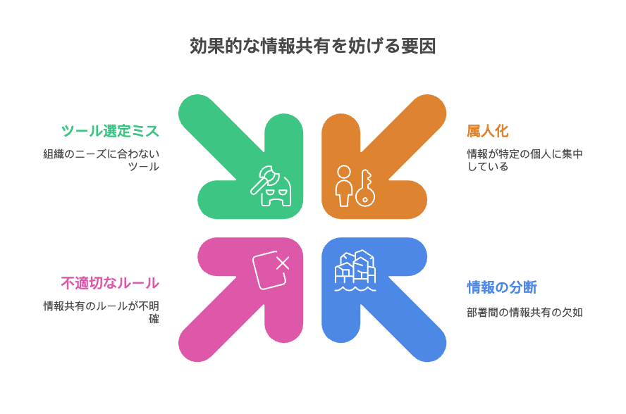 効果的な情報共有を妨げる要因