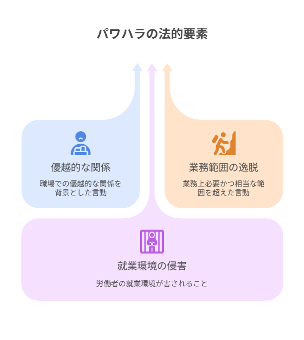 パワハラの法的要素を説明するイラスト。職場での優越的な関係、業務範囲の逸脱、就業環境の侵害という三つの要件を色分けして図解している。
