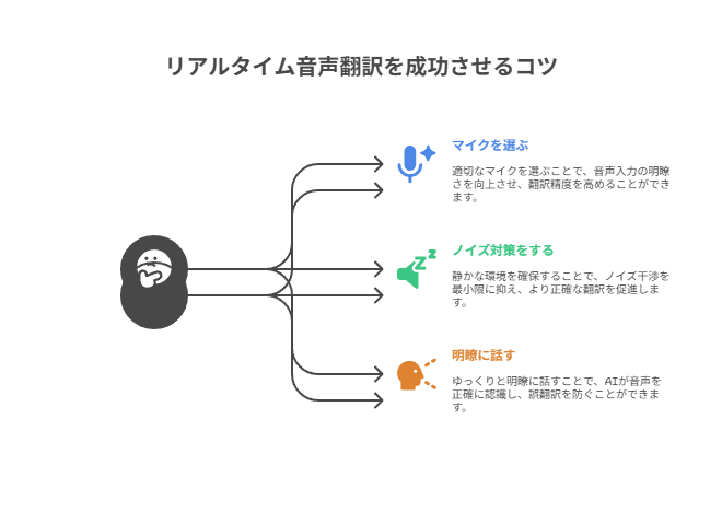 リアルタイム音声翻訳を成功させるコツを示したインフォグラフィック。適切なマイクの選び方、ノイズ対策、明瞭に話すことの重要性をイラストと矢印で解説している。