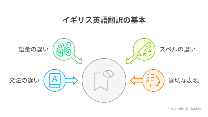 イギリス英語翻訳の基本