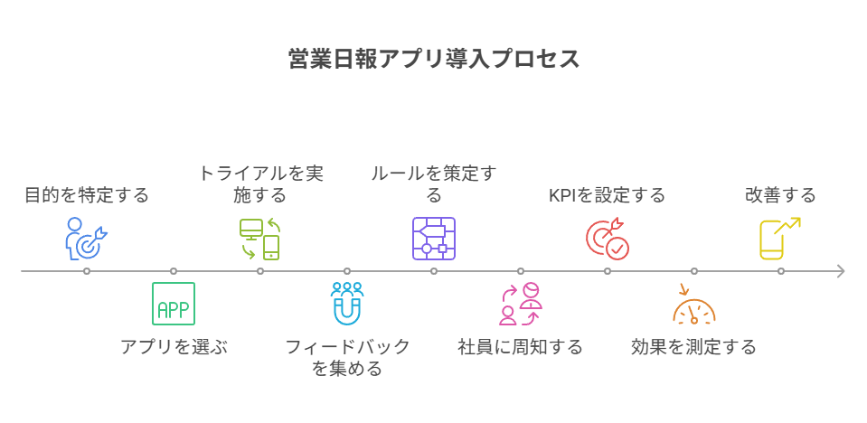 営業日報アプリ導入までの流れを時系列で示したインフォグラフィック。目的の特定からアプリ選定、トライアル実施、フィードバック収集、ルール策定と周知、KPI設定、効果測定、改善までのステップをアイコン付きで分かりやすく解説している。