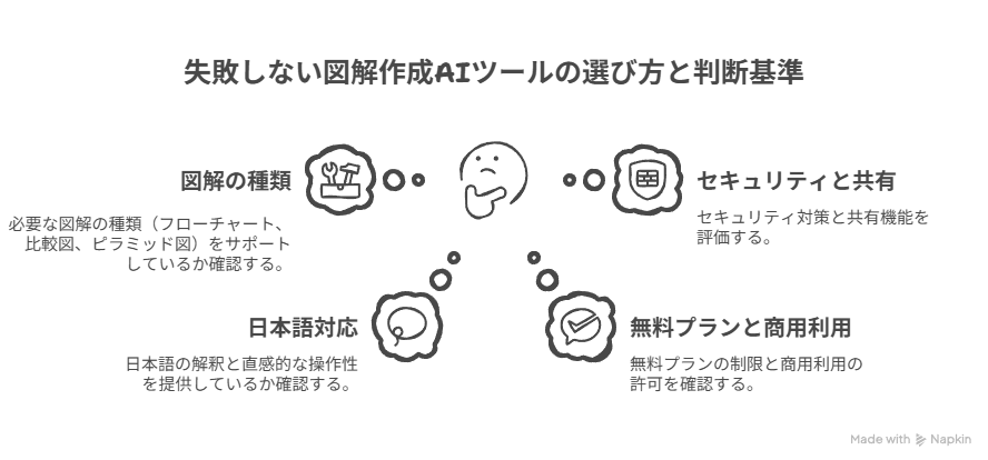 失敗しない図解作成AIツールの選び方と判断基準
