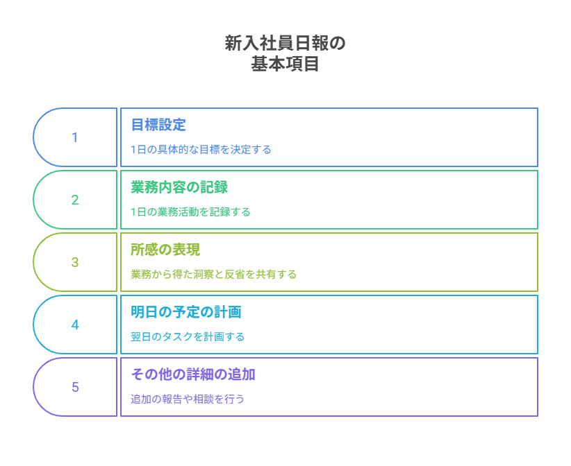 新入社員日報の基本項目をまとめたインフォグラフィック。目標設定、業務内容の記録、所感の表現、明日の予定の計画、その他の詳細追加の5つの欄が色分けされたラインで一覧になっている。