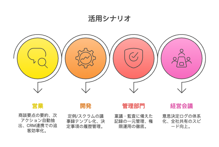 活用シナリオ