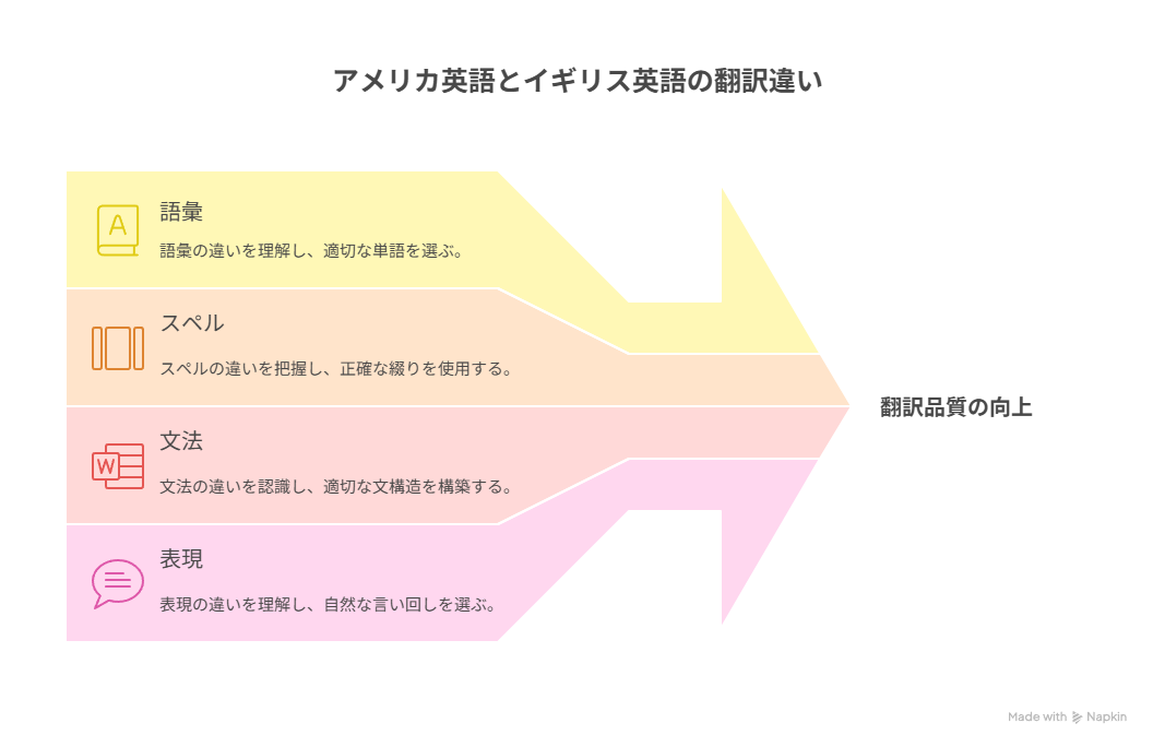 アメリカ英語とイギリス英語の翻訳違い