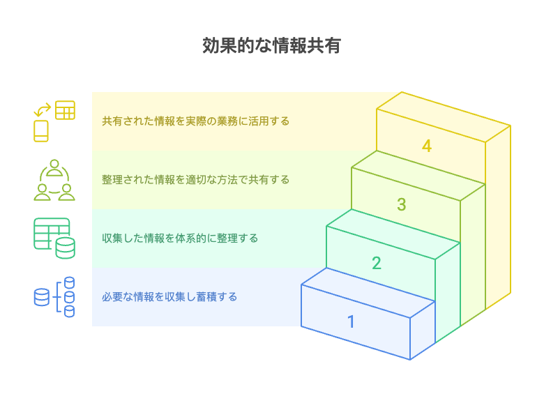 効果的な情報共有
