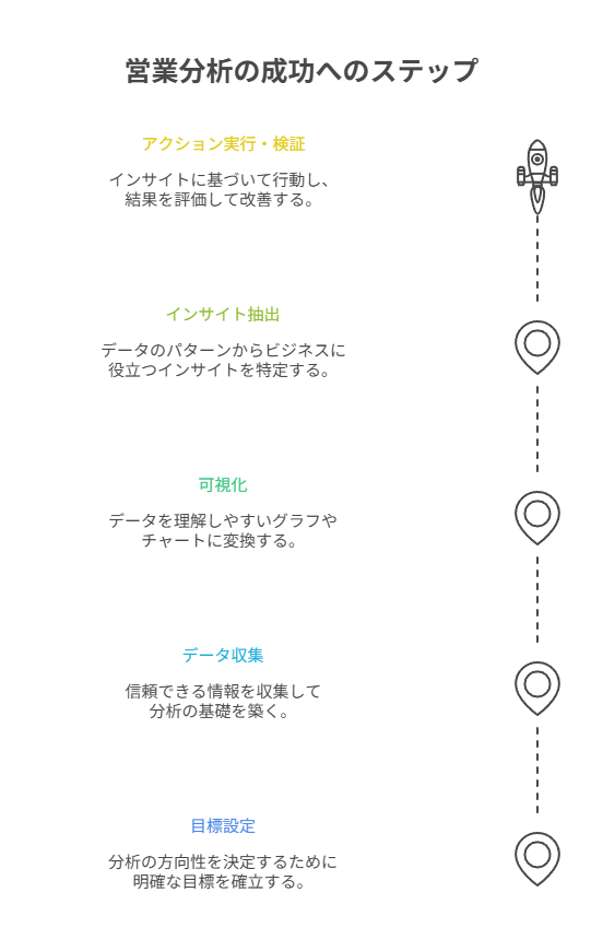 目標設定、データ収集、可視化、インサイト抽出、アクション実行・検証からなる営業分析成功の5ステップを示す図。PDCAサイクルで継続的な営業力強化を実現。