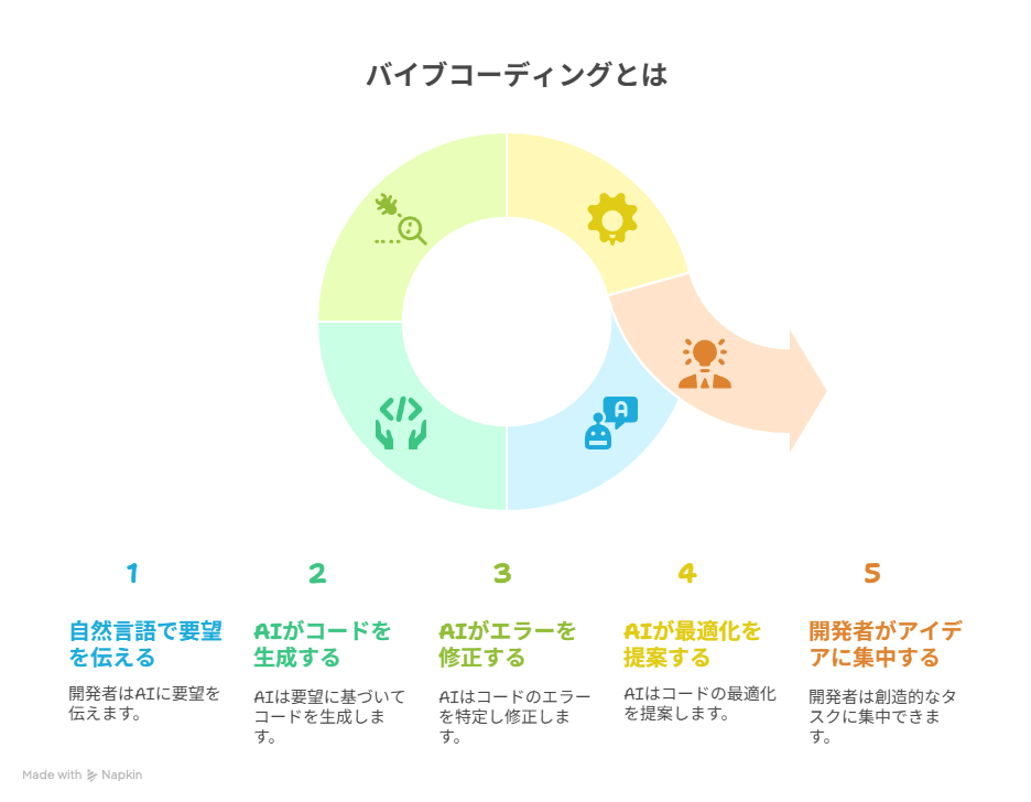 バイブコーディングとは？