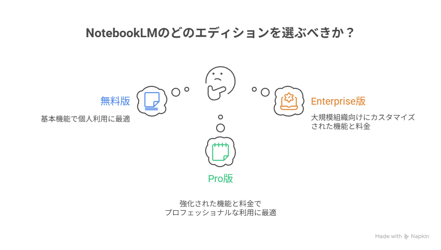 NotebookLMのどのエディションを選ぶべきか？