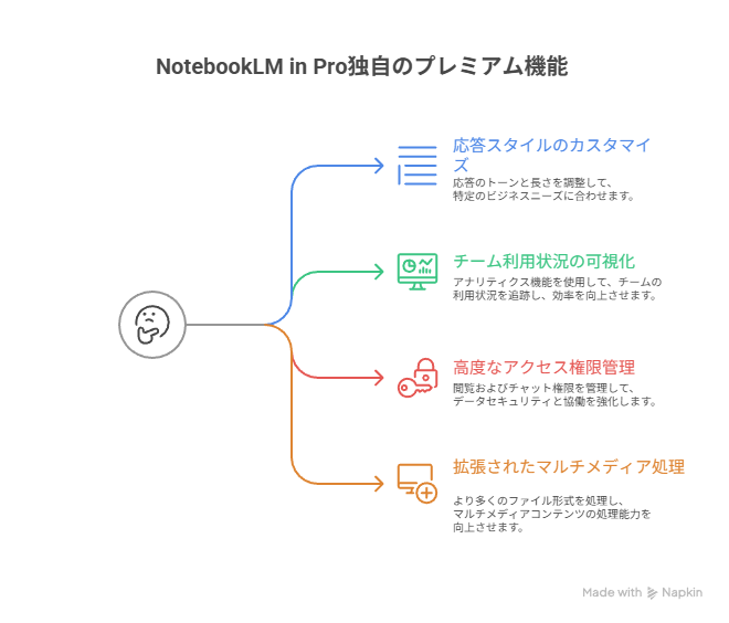 NotebookLM in Pro 独自のプレミアム機能