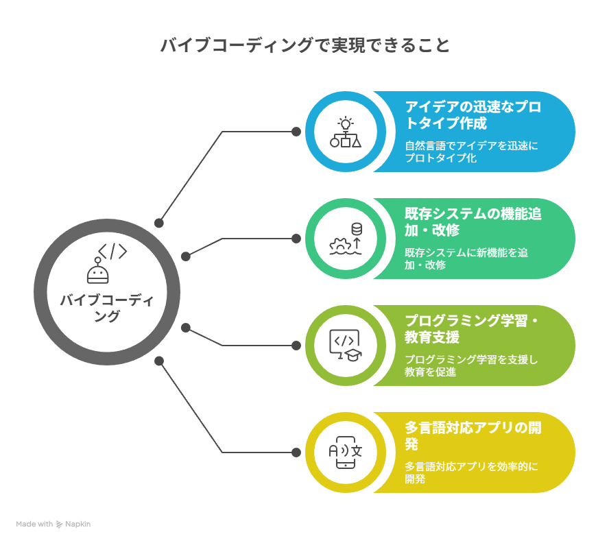 バイブコーディングで実現できること