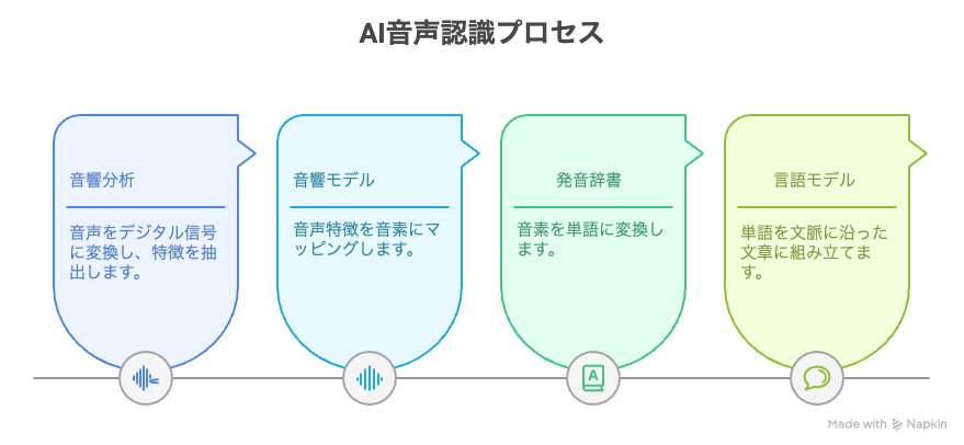 AI音声認識の技術的な仕組み
