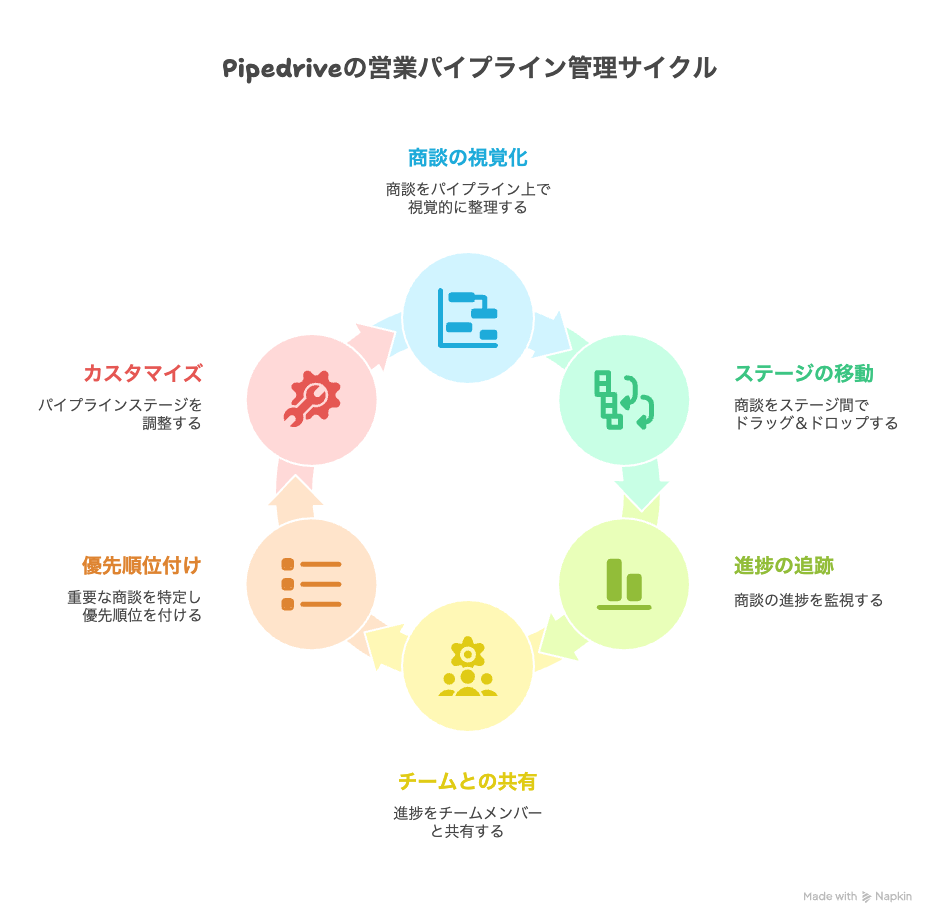 Pipedriveの営業パイプラインの管理サイクル