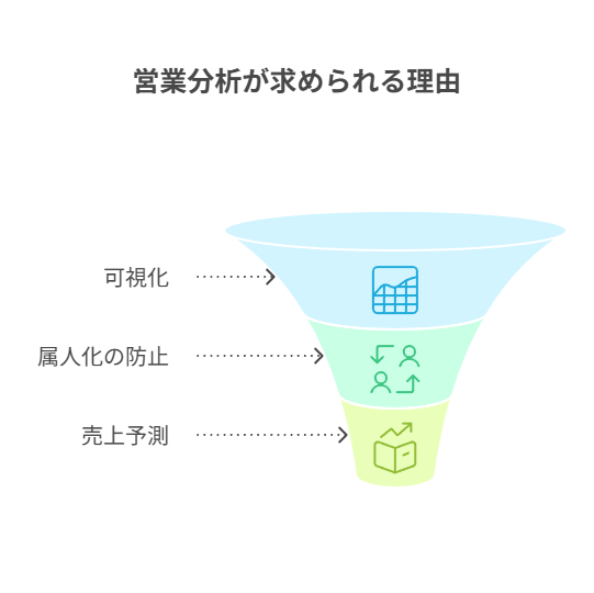 営業活動の可視化、属人化防止、高精度な売上予測を実現する営業分析の重要性を示す図。データドリブンな営業戦略でビジネス成長を加速。