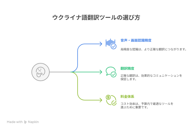 ウクライナ語翻訳ツールの選び方