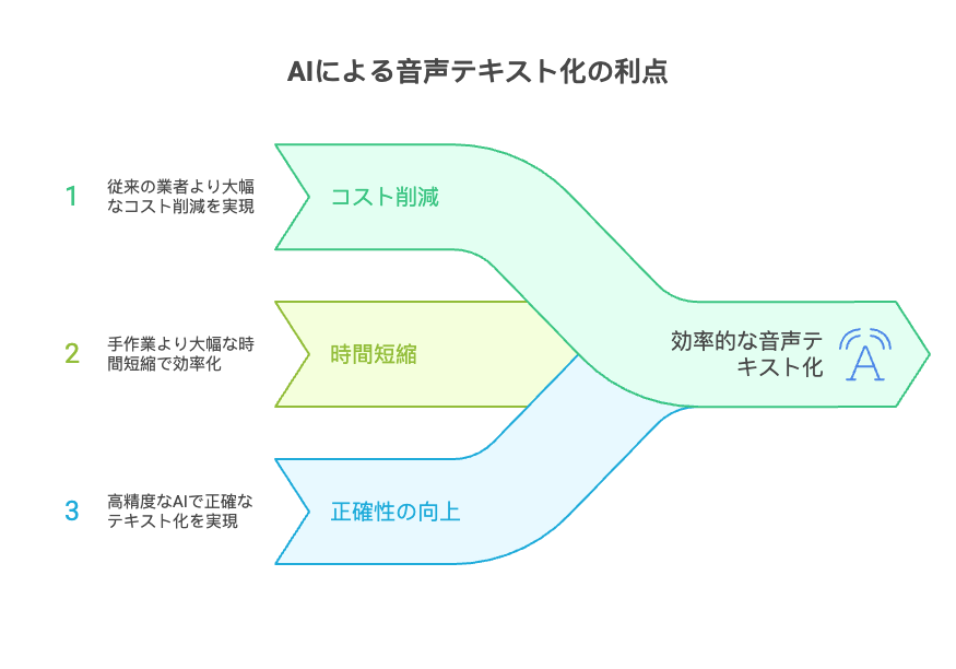AIによる音声テキスト化の利点