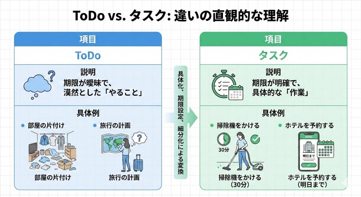ToDoリストとタスクの違い