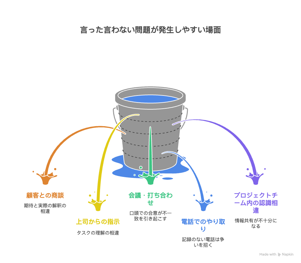 言った言わない問題が発生しやすい場面