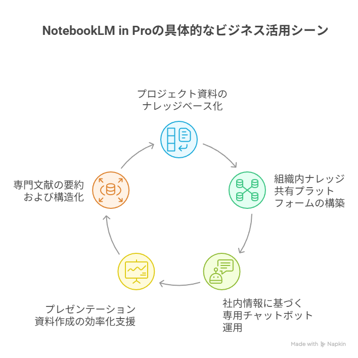 NotebookLM in Proの具体的なビジネス活用シーン