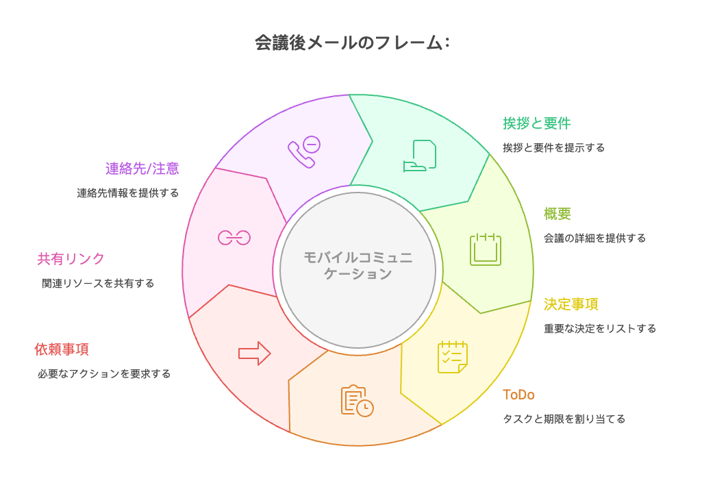 会議後メールの5行フレーム：挨拶・概要・決定事項・ToDo・依頼・共有リンク・連絡先