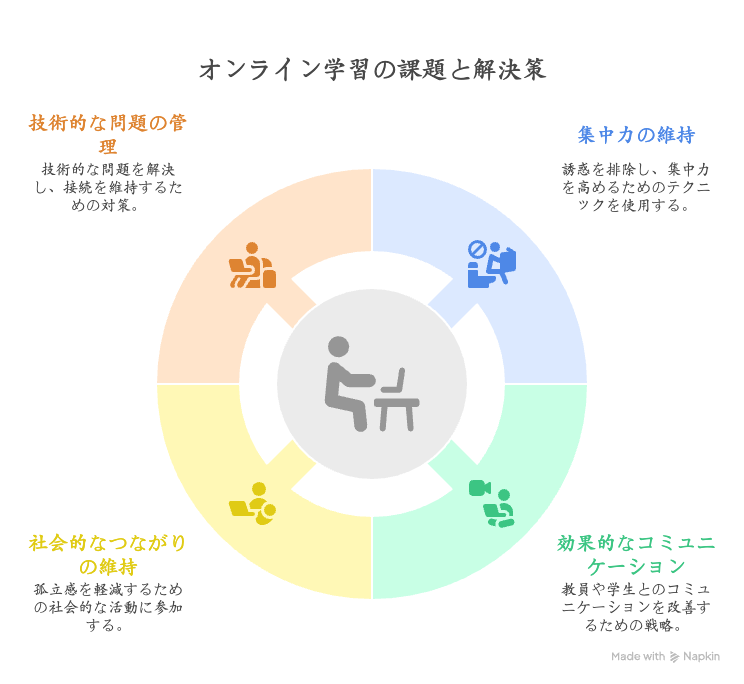 オンライン授業の4つのデメリットと対策
