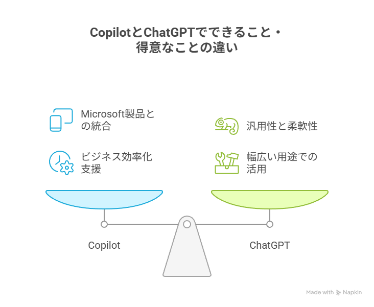 CopilotとChatGPTでできること・得意なことの違い
