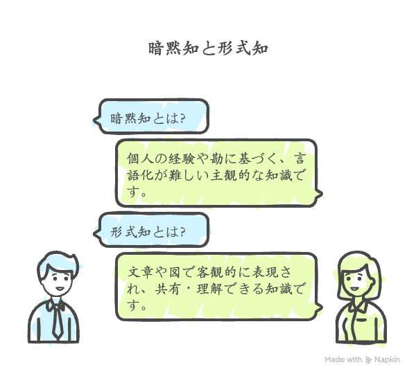 暗黙知と形式知の基本的な理解
