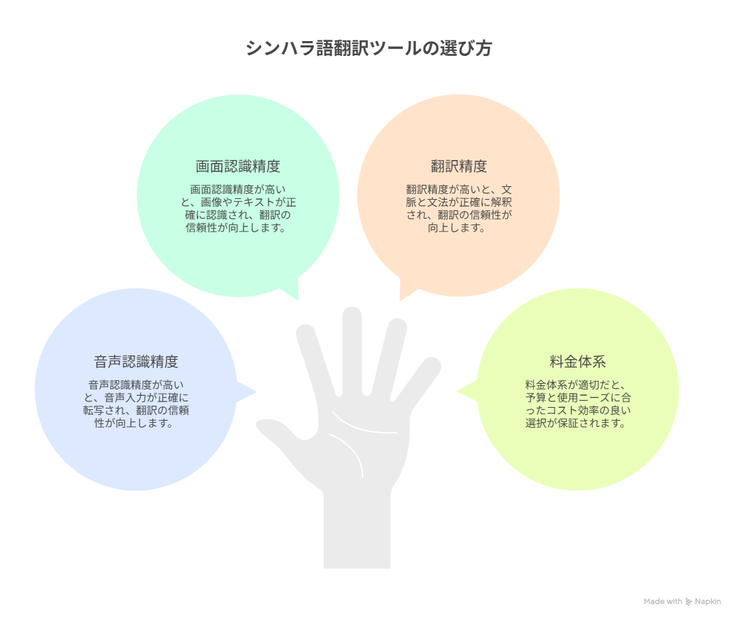シンハラ語翻訳ツールの選び方