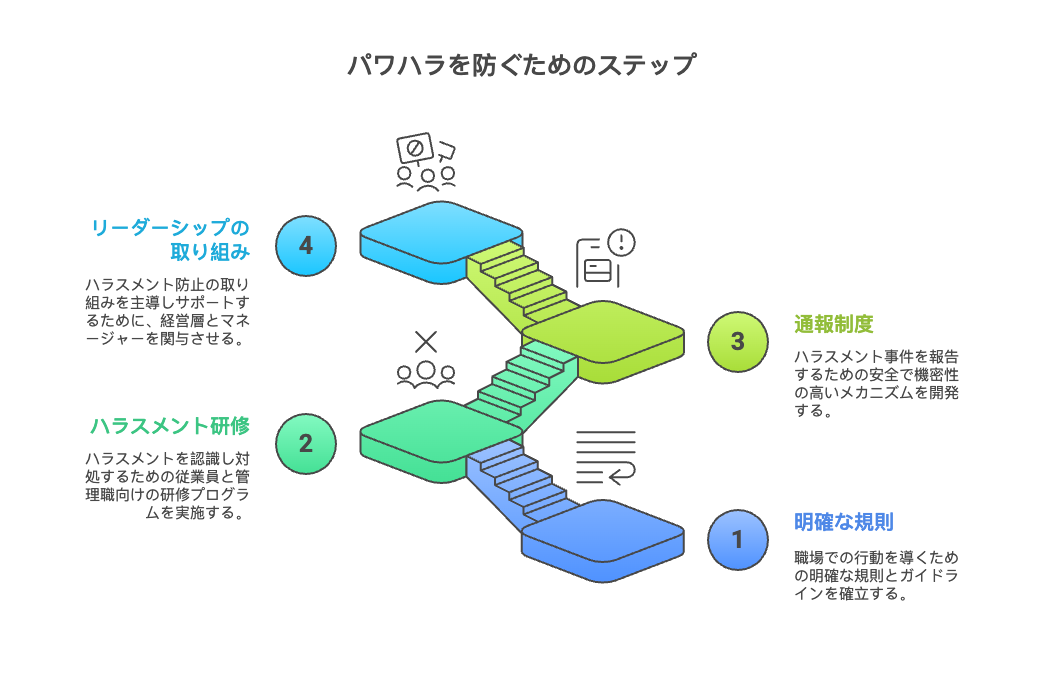 パワハラを防ぐためのステップ