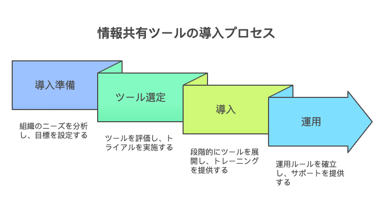 情報共有ツールの導入プロセス