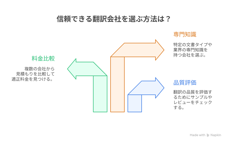 信頼できる翻訳会社を選ぶ方法