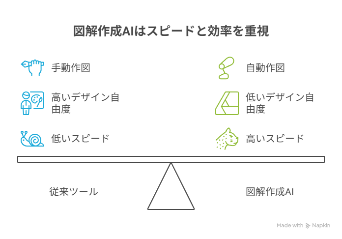 図解作成AIはスピードと効率を重視