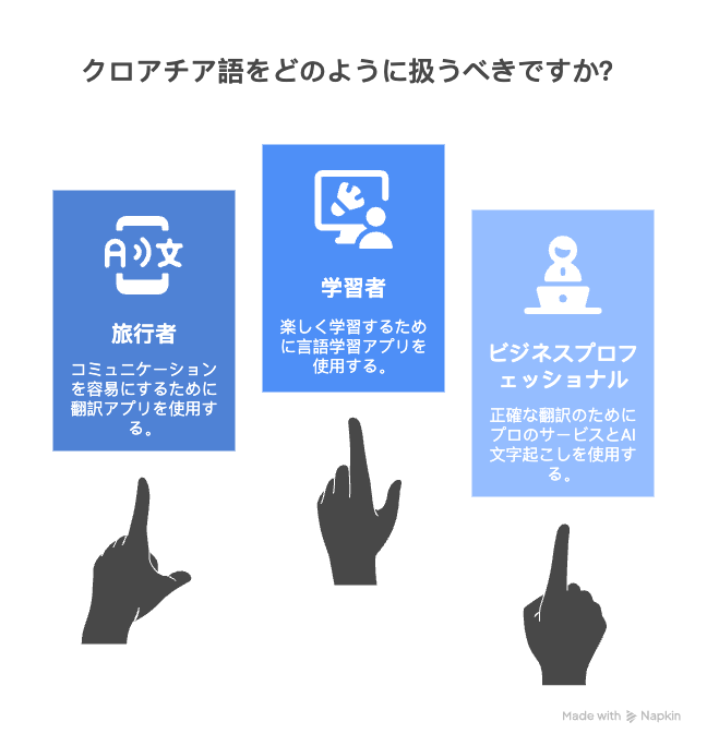 目的别最適なクロアチア語音声翻訳ソリューション