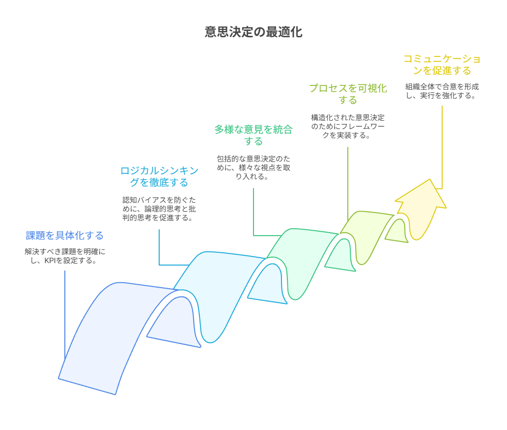 意思決定の最適化を視覚化した図。課題の具体化から始まり組織の合意形成が重要。