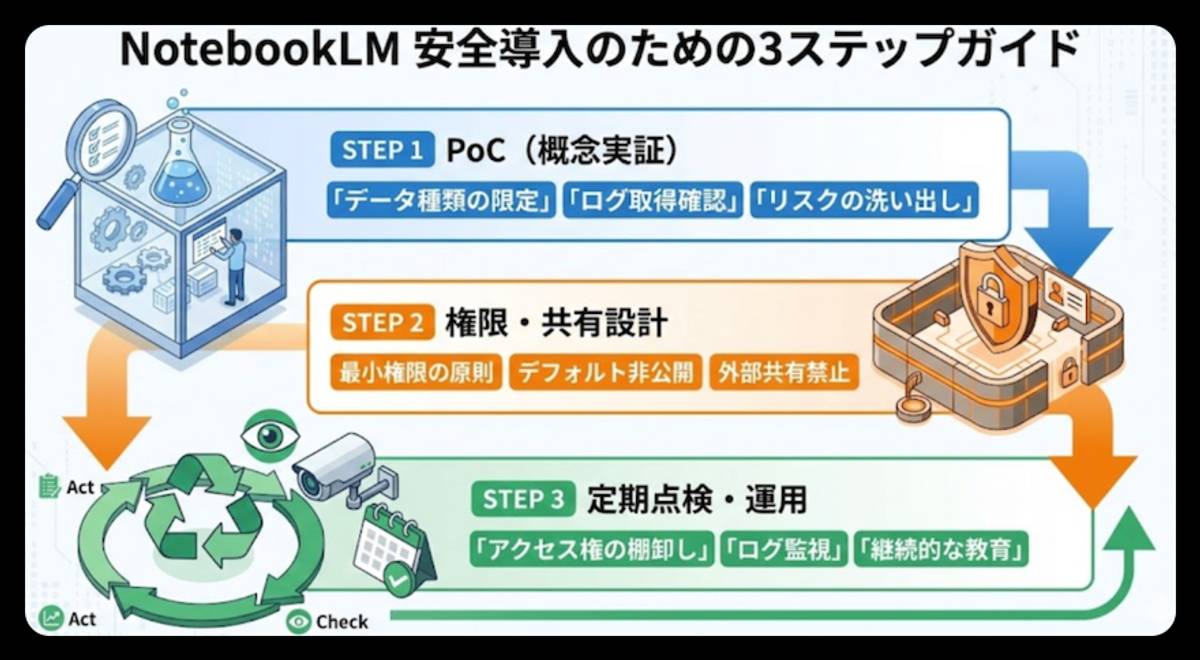 NotebookLMを企業で導入する3ステップ
