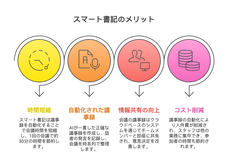 スマート書記のメリット