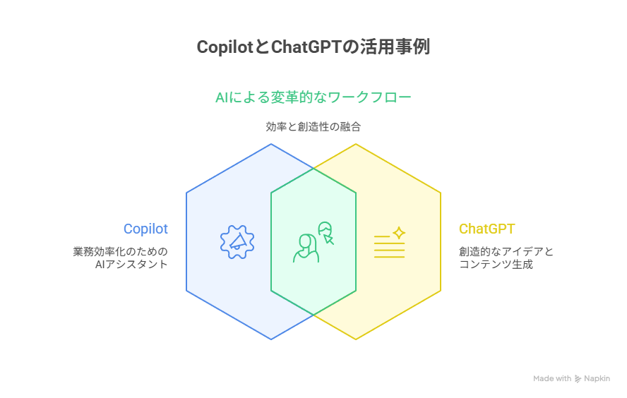 CopilotとChatGPTの活用事例